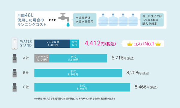 ウォータースタンドと他社の料金比較