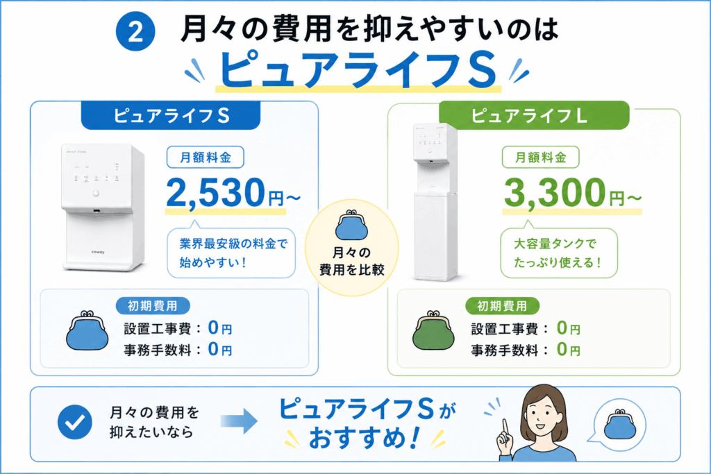 月々の費用を抑えやすいのはピュアライフSと分かる画像