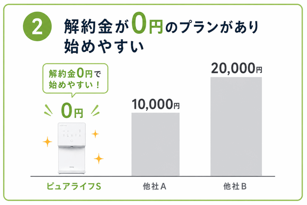 解約金が0円のプランがあり始めやすいことが分かる画像