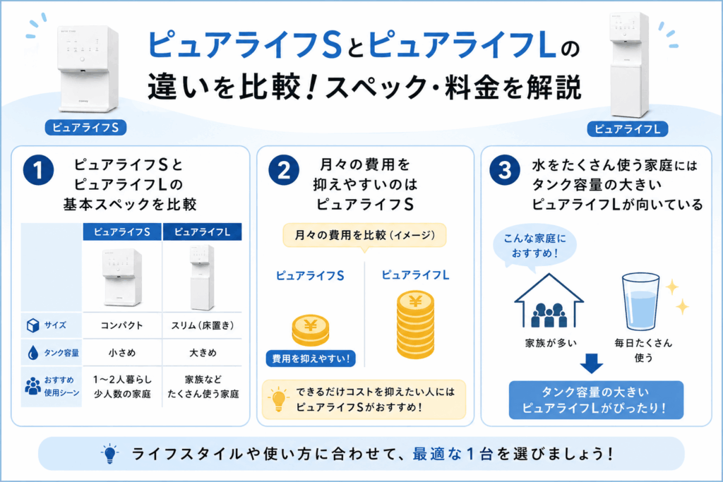 ピュアライフSとピュアライフLの違いを比較！スペック・料金を解説が分かる画像