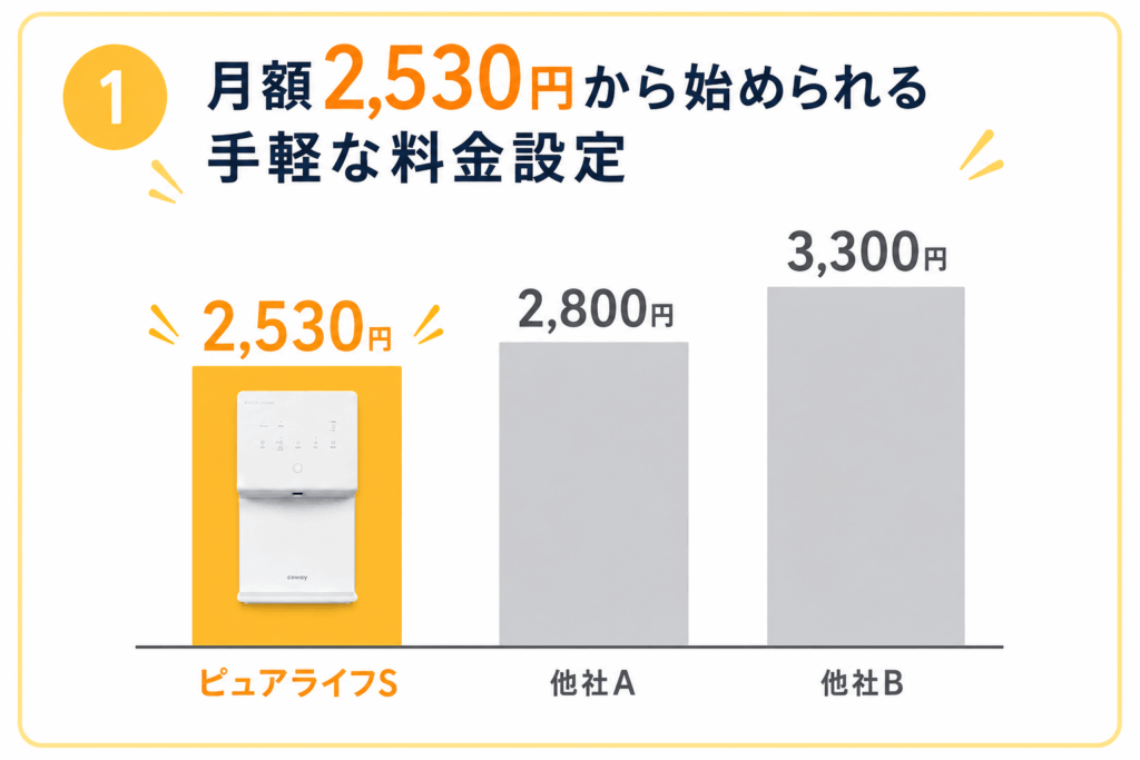 月額2,530円から始められる手軽な料金設定が分かる画像