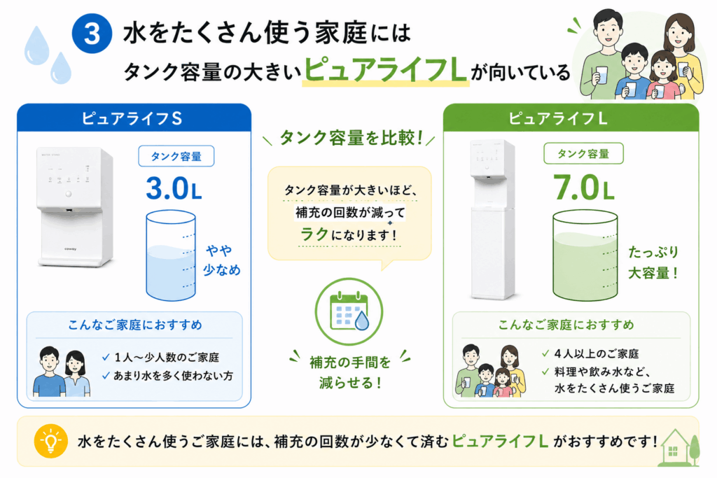水をたくさん使う家庭にはタンク容量の大きいピュアライフLが向いていると分かる画像