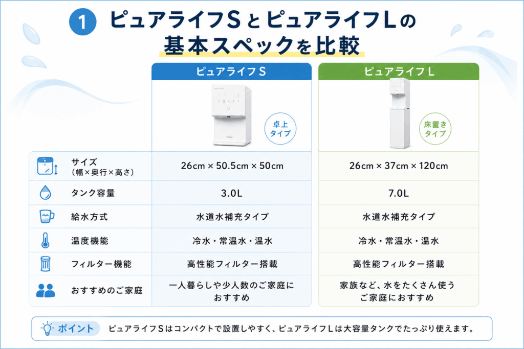 ピュアライフSとピュアライフLの基本スペックを比較が分かる画像