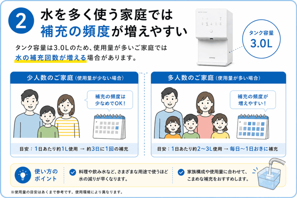 水を多く使う家庭では補充の頻度が増えやすいと分かる画像