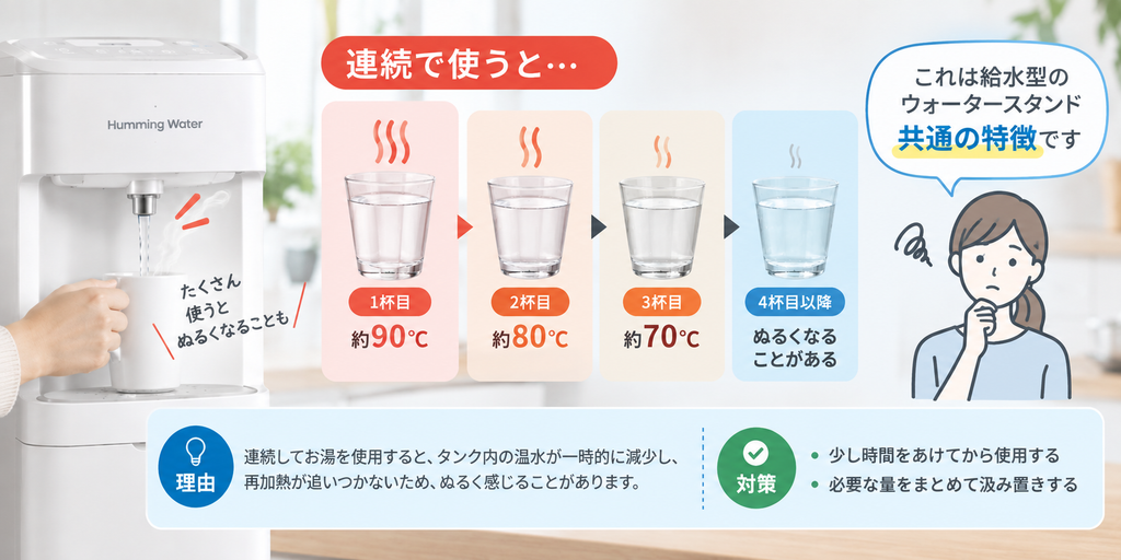 連続使用でお湯がぬるくなる