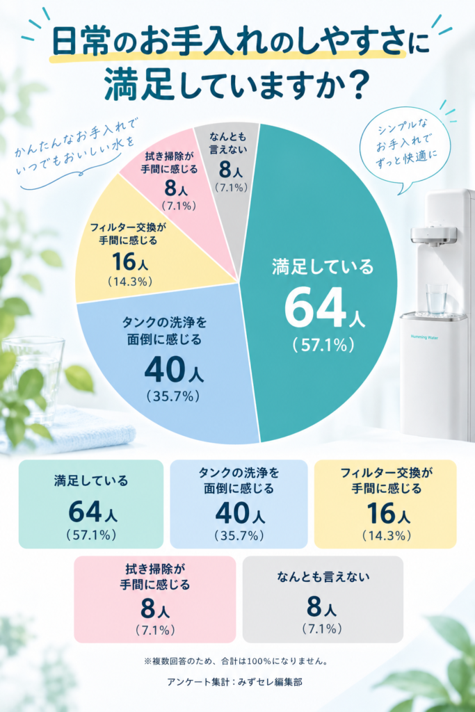 お手入れのアンケート結果