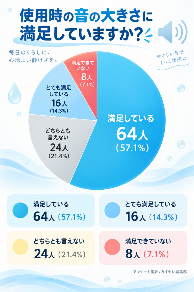 稼働音は気にならない