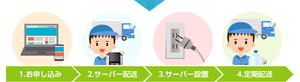 1.お申し込み 2.サーバー配送 3.サーバー設置 4.定期配送